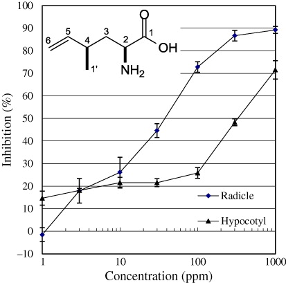 Figure 2. The chemical structure of the isolated allelochemical (1) and a concentration-response curve for the growth inhibitory activity of purified compound 1.