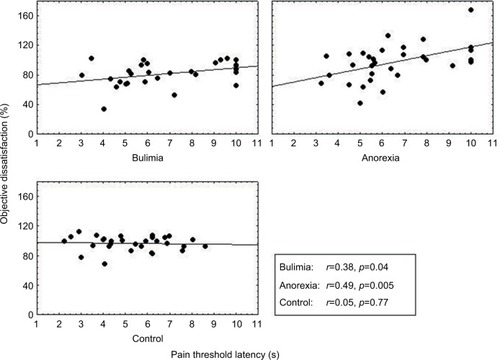 Figure 7 Correlation between pain threshold and body dissatisfaction.