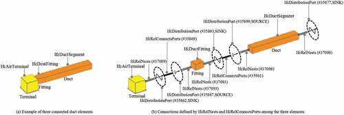 Figure 3. Example of connectivity relationships among duct elements.