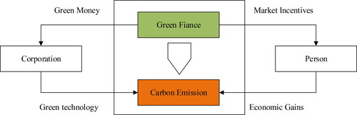 Figure 1. Mechanism of green finance and carbon emissions.Source: Authors.