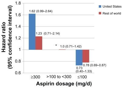 Figure 3 Hazard ratios and 95% confidence intervals (in parentheses) for the PLATO study population with regards to the primary efficacy endpoint subdivided by daily aspirin dosage and geographic region. Daily dosages of aspirin > 300 mg were associated with a blunting of the benefit of ticagrelor, whereas dosages < 100 mg were associated with benefit of ticagrelor compared to clopidogrel. This finding was seen regardless of geographic region, but was most pronounced in the United States population which tended to use higher daily dosages of aspirin compared to the rest of the world.Citation35
