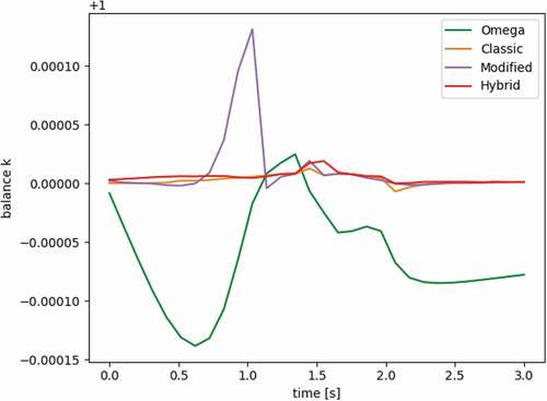 Fig. 17. Values of k-balance over time.