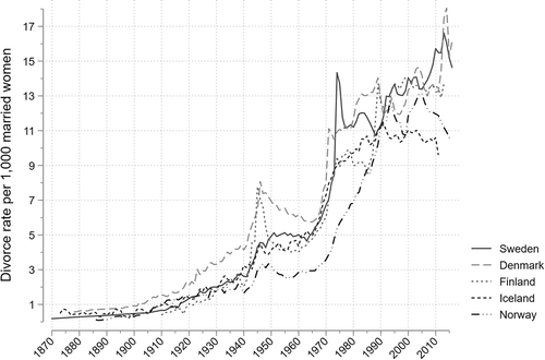 FIGURE 1 Divorce rate per 1,000 married women in the Nordic countries 1870 − 2016.Sources: Denmark: On the number of divorces: For the period 1878 − 1900: Müller, Om adgang til skilsmisse, p. 124. For the period 1901 − 1916: Statistics Denmark, ‘HISB3. Nøgletal om befolkningen‘. On population figures (at 5 − 10 years intervals): Statistics Denmark, ‘Folketællninger‘. Finland: Nieminen. Väestötilastoja 250 vuotta. Väestö 1999:8. Helsinki: Tilastokeskus, 59 − 62; Pitkänen and Jalovaara, ‚Perheet ja perheenmuodostus‘; Statistics Finland. Befolkningsförändringar 2014. Helsinki: Tilastokeskus – Statistikcentralen – Statistics Finland, Citation2016, 160. Iceland, For the period 1873 − 1903: see Björnsdóttir, ‘Ég vil heldur skilja‘. For the period 1904 − 1990: Hagskinna, table 2.33. For the period 1991 − 2011 see: Statistics Iceland, ‘Marriages dissolved and judicial separations 1951 − 2011‘.Norway: Mamelund, et al., Divorce in Norway 1886 − 1995 by calendar year and marriage cohort. Statistics Norway, ‘Tabell: 09660: Ekteskap og skilsmisser‘and ‘Tabell: 05813: Folkemengde, etter kjønn og sivilstand‘. Sweden: Statistics Sweden. Befolkningsutveckling; födda, döda, in- och utvandring, gifta, skilda 1749–2016‘; ‘Befolkningsrörelsen 1911 − 1966‘; ‘Befolkningsförändringar 1967 − 1992‘; ‚Befolkningsstatistik del 3‘, 2001, 14. Note: The number of divorces per year is available for all the countries from the late 19th century. For the period prior to modern computer-based population registers (−1960s), the number of married women has been determined from the censuses available at five- to ten-year intervals. The yearly population at risk used as the denominator for the divorce rate has then been estimated through linear interpolation for the years between two censuses. The exception to this is Sweden, which has continuous records for the married population going back to the 19th century.