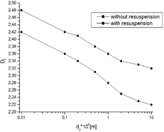 FIG. 3 Fractal dimension of deposits as function of particle diameter; β = 90°.