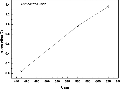 Figure 2. UV–visible spectrum recorded for the reaction of T. viride cell filtrate with AgNO3 solution.