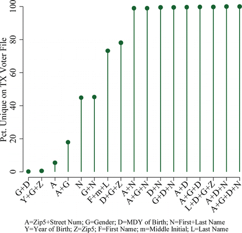 Figure 1. Percent unique of A-G-D-N combinations in the Texas voter file.