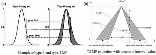 Figure 3. Triangular T2 MF (base left/right endpoints) with uncertain interval-value. (a) Example of type-1 and type-2 MF. (b) T2 MF endpoints with uncertain interval-value.