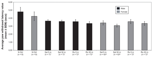 Figure 1 Chart showing mean values of paw withdrawal latency in different groups of rats in the Hargreaves test. The paw withdrawal latency to thermal stimulus was measured in normal control rats, rats that received saline (vehicle) and rats that received Ro 25-6981.