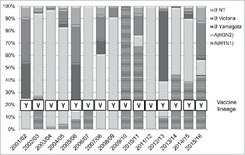 Figure 3. Seasonal distribution of the Ligurian influenza virus positive samples detected from the 2001/2002 to the 2015/2016 influenza seasons.