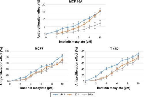 Figure 2 Time- and dose-dependent antiproliferation effect of imatinib mesylate with clinically relevant concentrations (2–10 µM) in two MCF7 and T-47D breast tumorigenic cell lines and a nontumorigenic breast cell line MCF 10A.