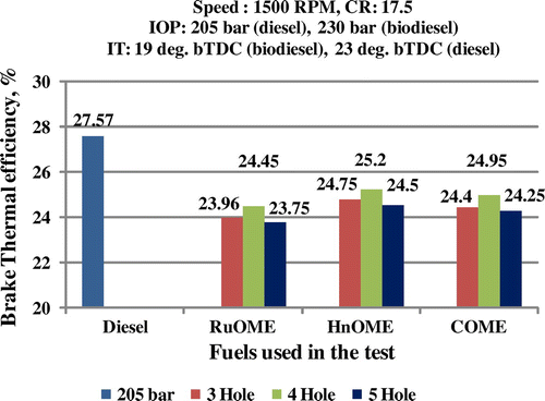 Figure 10. Variation of brake thermal efficiency for three biodiesels with different injector orifices.
