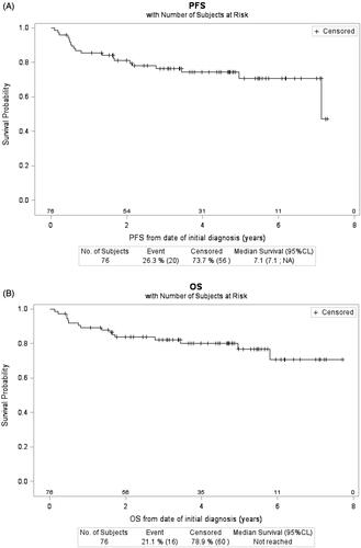 Figure 2. Survival of the 76 PB-DLBCL patients. (A) Progression-free survival (PFS) and (B) overall survival (OS) curves. The number of patients at risk is indicated at each time marker. Time-scale is in years.