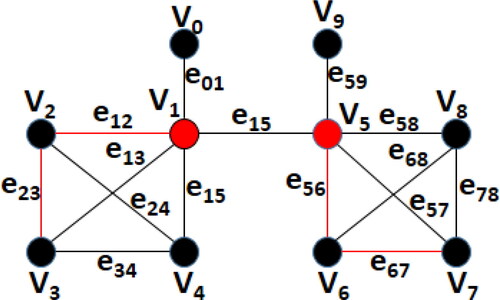 Figure 2. The set {v1,v5,e56,e67,e12,e23} is a min-TMDS of the graph G.