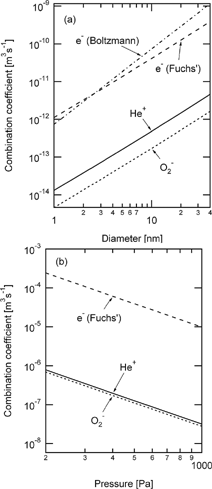 FIG. 3 Change in the combination coefficient for initially (a) neutral particles and (b) charged particles.