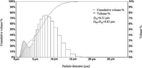 Figure 6. Particle size distribution curve of AZ91D/40 wt% SiC powder obtained after 5 h of alloying at a BPR of 20:1.