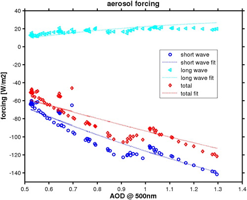 Fig. 18. Aerosol forcing as a function of AOD.