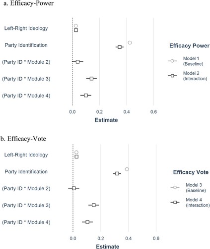 Figure 4. The relation between party identification and political efficacy over time.