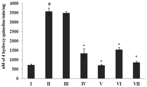 Figure 10. Inhibitory effect of G. acerosa benzene extract on Aβ 25–35 induced increase in monoamine oxidase activity in mice brain tissue homogenate. The values are expressed as Mean ± SD. *p < 0.05 [Comparisons were made between groups II (Aβ 25–35 peptide treated) Vs I (CMC treated) & III (Aβ 25–35 peptide +200 mg/kg of extract in CMC), IV (Aβ 25–35 peptide +400 mg/kg of extract in CMC), V (400 mg/kg bw of extract), VI (Aβ 25–35 peptide + donepezil), VII (1 mg/kg bw of donepezil) Vs II (Aβ 25–35 peptide treated)].