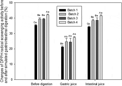 Figure 6. The DPPH radical scavenging activity of WSE before and after simulated gastrointestinal digestion. Results are expressed as mean ± standard error of means; n = 3 sets of data analyzed in duplicate. A-D Means in the same stages of digestion by different samples are significantly different (P < 0.05).a-g Means in the same sample by different stages of digestion are significantly different (P < 0.05). Batch 1: control; Batch 2: Lactobacillus casei; Batch 3: Lactobacillus plantarum; Batch 4: Lactobacillus plantarum and Lactobacillus casei