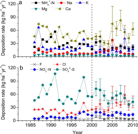 Fig. 8 Long-term trends of annual deposition rates of major (a) cations and (b) anions in precipitation in Guangzhou city since 1986. Mean of four monitoring sites and standard error of mean are presented for the period of 2001–2010. The dash line indicates when the policy of SO2 emission abatement started. In Guangzhou, the rate of SO2 emissions has reduced since 2001.