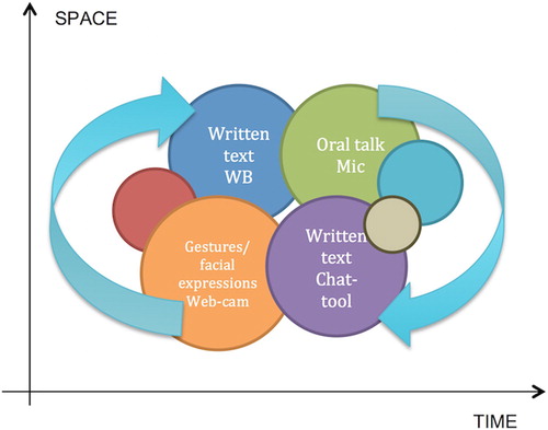 Figure 13. Normal-languaging repertoires in virtual learning sites. Overlapping and chaining across time and space.