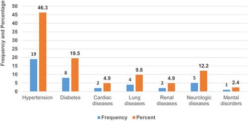 Figure 1 Summary of chronic illnesses among HIV patients on HAART in Debre Berhan Referral Hospital, 2020.