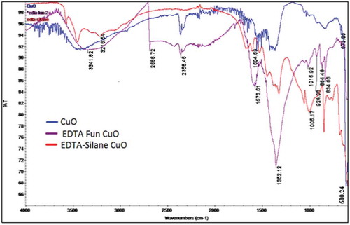 Figure 3. FTIR spectra showing the comparison between the peaks of pure and functionalized CuO nanoparticles.