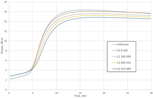 Figure 6. Vulcanisation curves of the compounds containing size fractions of GTR C2 and of the reference compound. The particle size range (µm) is denoted close to the ‘C2’ abbreviation.