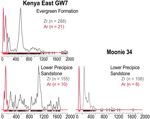 Figure 6. Kernel Density Estimation plots of the samples from the Kenya East GW7 and Moonie 34 wells, separated into the Evergreen Formation and the lower Precipice Sandstone. The KDE of the 40Ar/39Ar ages has not been scaled for sample size to show where the ages overlap.