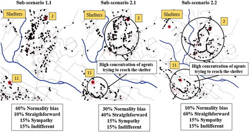Figure 9. People trying to reach the shelters at 8:02 a.m. when the percentage of the population with straightforward behaviour is 10% (left), 40% (centre), and 60% (right). The small black dots are the agents, and the big red dots are the shelters