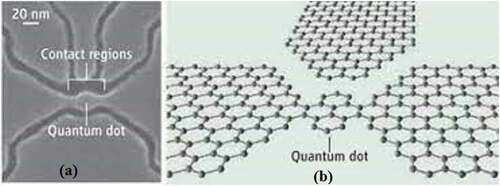 Figure 8. (a) The scanning electron image of the constructed single electron transistor (SET) based on graphene. The dark areas in the image are the gaps in the photoresist mask that are created by removing graphene from these areas by plasma etching. The central GQD is connected to the contacts through narrow constraints (nanoribbons) and four side gates to control the electronic properties. (b) Schematic representation of SET based on GQD containing few numbers of atoms, reproduced with permission from [Citation250].