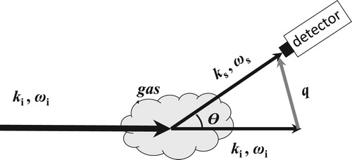 Figure 1. The scattering vector diagram for the detection of Rayleigh scattering. ki, ks, ωi, ωs are the incident and scattered light wave vectors and frequencies respectively. q=ks−ki is the scattering wave vector.