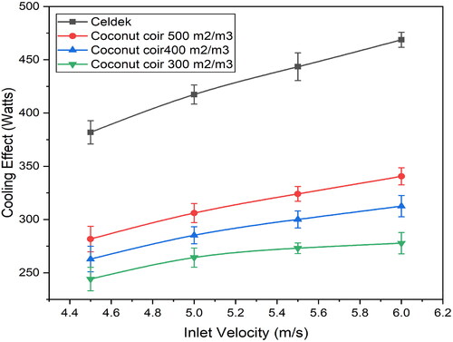 Figure 4. Variation of cooling effect with air velocity for various packing materials.