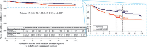 Figure 3. Comparison of TTNT between 1L ibrutinib and 1L acalabrutinib.*Indicates p-value < 0.05.1L: First-line; HR: Hazard ratio; Pts: Patients; TTNT: Time to next treatment.