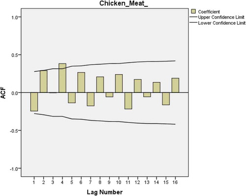 Figure 23. ACF plot after first-order differencing of the chicken meat consumption data.