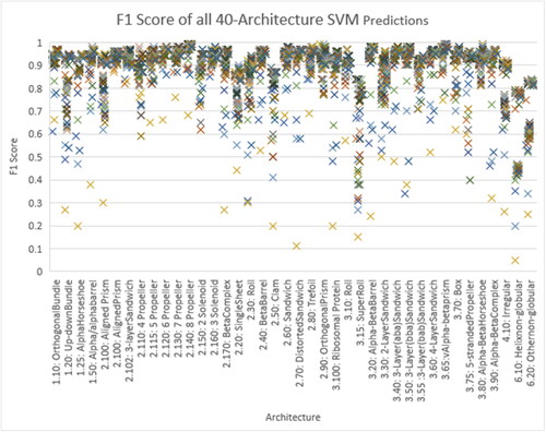Figure 9. F1 Scores of 40-Classes SVM 80 experiments for each Architecture.