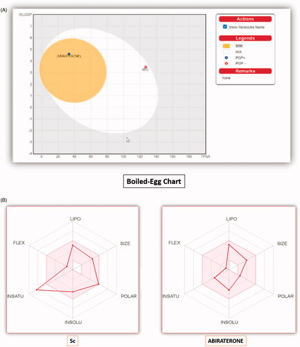 Figure 9. (A) The boiled-egg chart of the compound 5c and the reference abiraterone. (B) The bioavailability radar chart for compound 5c and abiraterone.