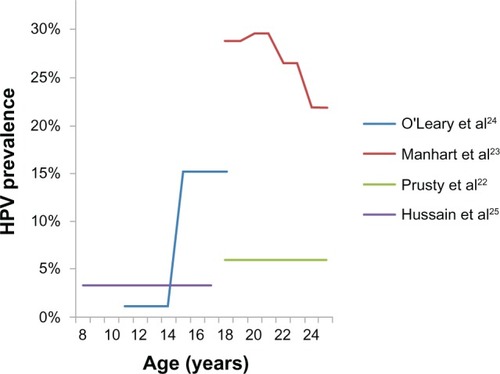 Figure 1 Human papillomavirus prevalence by age in urine samples from asymptomatic populations.