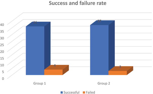Figure 1. Comparison between success and failure rate between study groups.Figure 1 showed that there was no statistically significant difference between both groups regarding success and failure rate of the block.