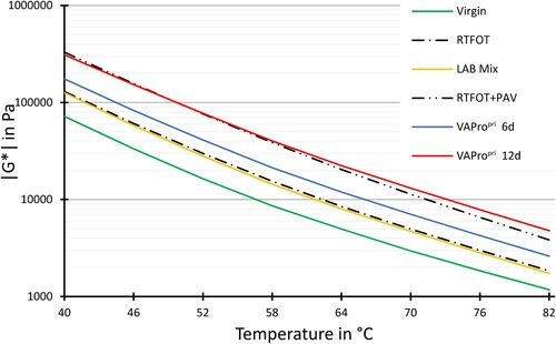 Figure 9. DSR results: SMA11 (binder A) – Comparison of dynamic shear modulus |G*| of the recovered and reference binders.