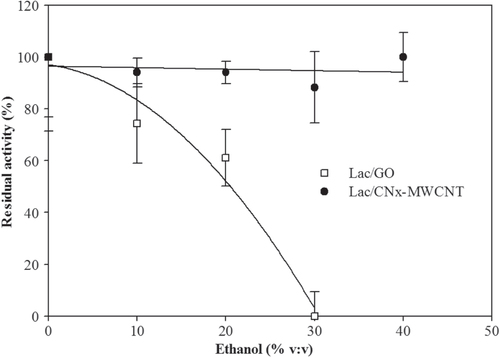 Figure 3. Effect of ethanol on catalytic activity using Lac/CNx-MWCNT and Lac/GO measured by HPLC.