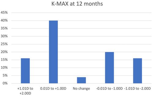Figure 3 Kmax distribution change in dioptres, from baseline to 12 months.