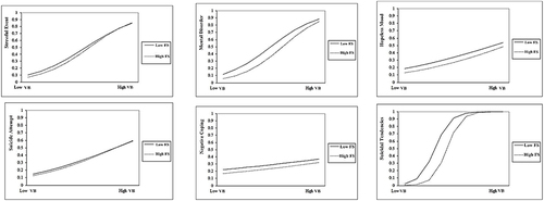 Figure 2 The interaction between family support and bully victim on the various dimensions of college students’ suicidal tendencies.