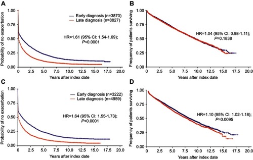 Figure 2 Risk of exacerbations and mortality by stage of diagnosis (early vs late). Risk of exacerbations (A) and mortality (B) in the total population and risk of exacerbations (C) and mortality (D) in patients excluding those with concomitant asthma, in the year following diagnosis.