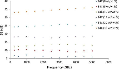 Figure 7. Shielding effectiveness versus frequency for PA6–PS loaded with different concentrations of B4C (0–30 wt./wt.%).