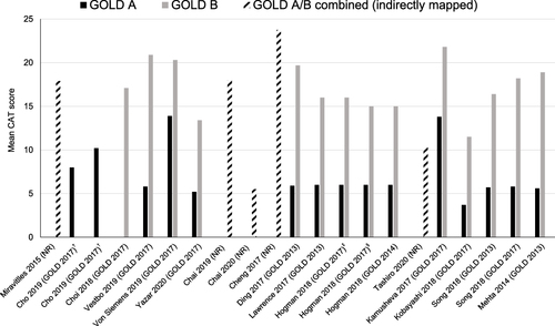 Figure 4 Distribution of Baseline CAT Score Among Patients in GOLD A and GOLD B Groups Across Publications.