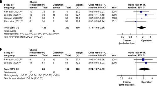 Figure 4 Forest plot of the subgroup analysis of the 1-, 3-, and 5-year survival rates.