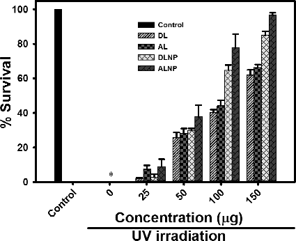 Figure 5. Survival rate of E. coli: The cells were incubated with dioxane lignin (DL), alkali lignin (AL), dioxane lignin nanoparticles (DLNP) and alkali lignin nanoparticles (ALNP) at different concentrations and irradiated with UV light for 5 min. Control – no test compounds and no UV irradiation; *– in the absence of test compounds growth of E. coli was not observed after UV irradiation at 10−5 dilution. The results shown here are representative of three to four independent experiments performed on different days. Further details are as described in materials and methods.