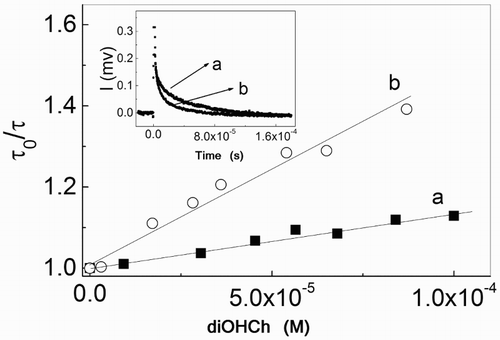 Figure 4 Stern–Volmer plots for the quenching of O2(1Δg) phosphorescence by diOHCh in MeOD in the presence (a) and in the absence (b) of 10 mM NaOH. Inset: temporal decay of the phosphorescence intensity of O2(1Δg) in the absence (a) and presence (b) of 68 μg/ml ProAV in MeOD. Photosensitizer: RB (A532 = 0.18).