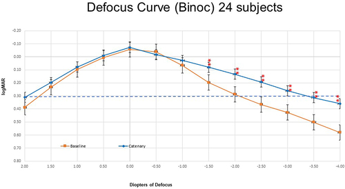 Figure 5 Comparison of binocular defocus curves. Binocular defocus data from the Baseline was collected with sphero-cylindrical correction using trail lenses. Catenary defocus data was collected from the same subjects wearing the catenary curve-based contact lens. Error bar represents standard error. ** significance at the P < 0.001. High illumination/high contrast conditions.